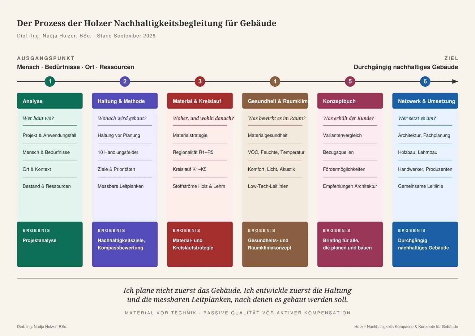 Beispiele für nachhaltige Gebäudekonzepte und die behutsame Sanierung bestehender Räume